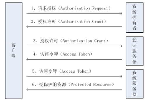 常见的认证机制的理解