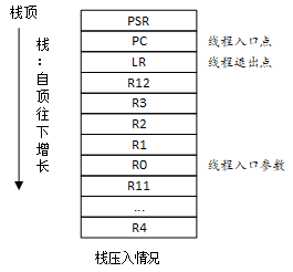 Notes on learning RT-Thread——线程的重要属性