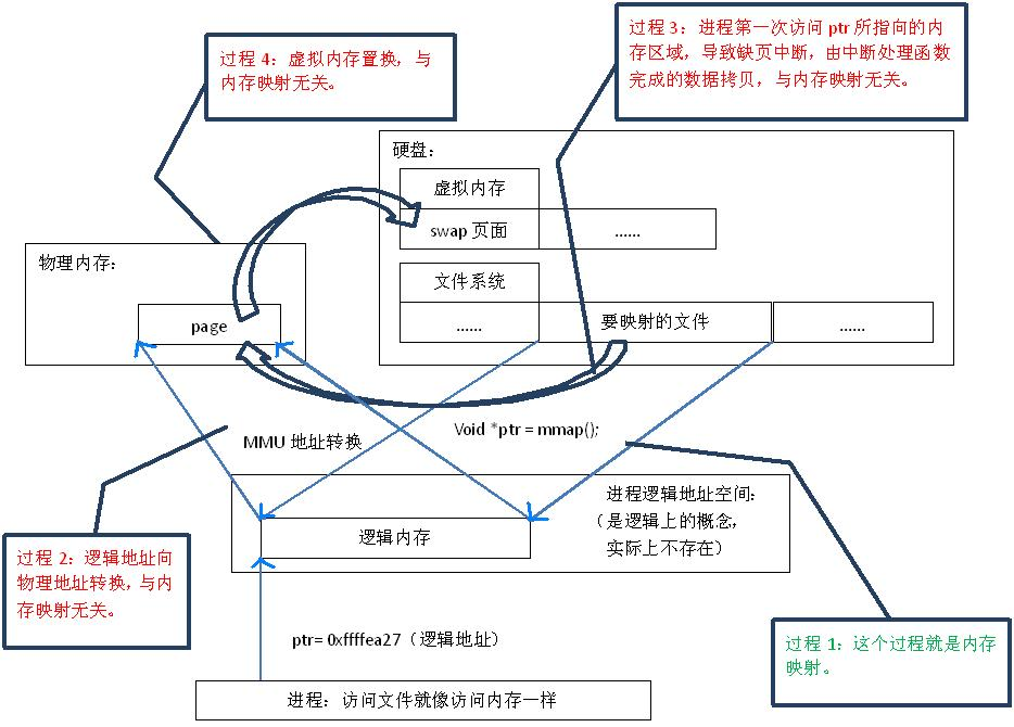 内存映射文件原理