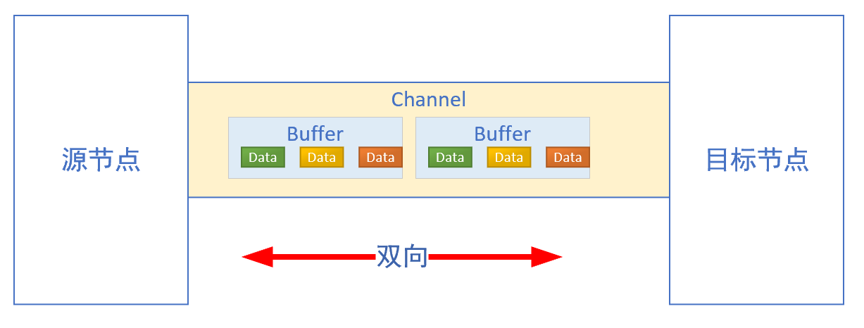 NIO之通道Channel【FileChannel介绍】