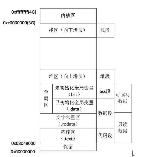 C和C++的内存布局