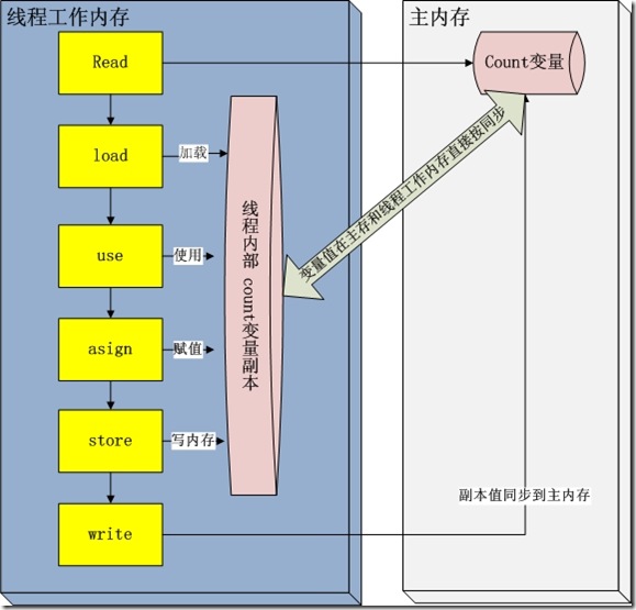 java中volatile关键字的含义