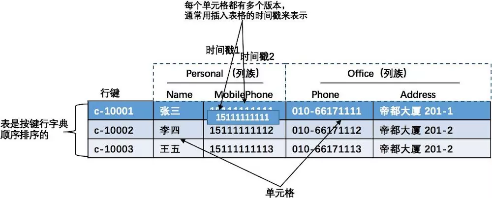 HBase Shell 基本使用