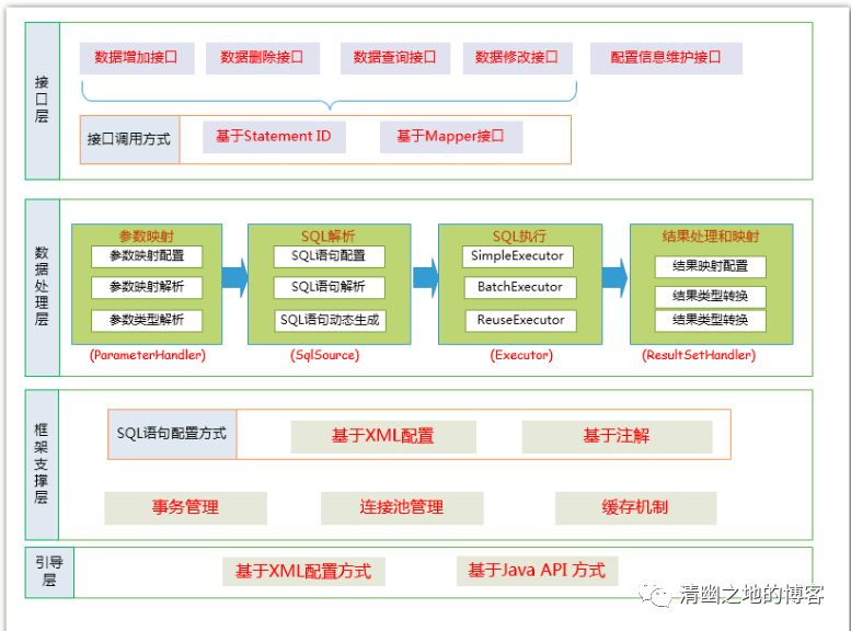 Mybatis源码分析（一）Mybatis的架构设计简介