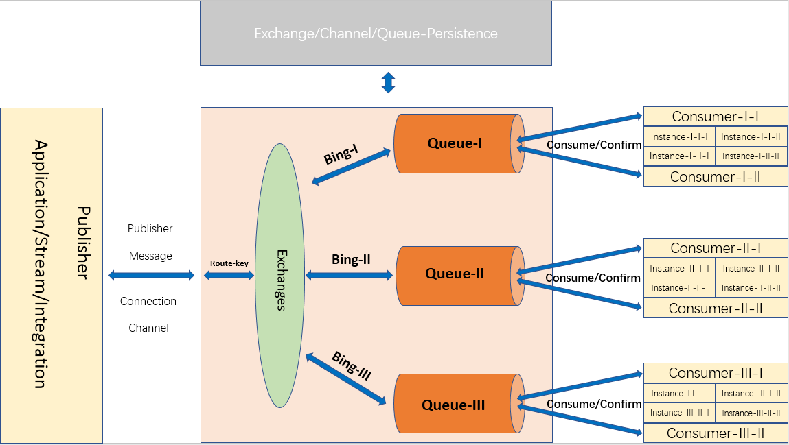 SpringCloud微服务 Stream集成RabbitMQ(二)