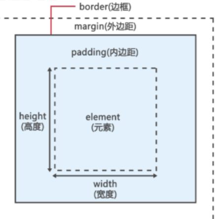 CSS的基本使用4- 浮动和盒子模型