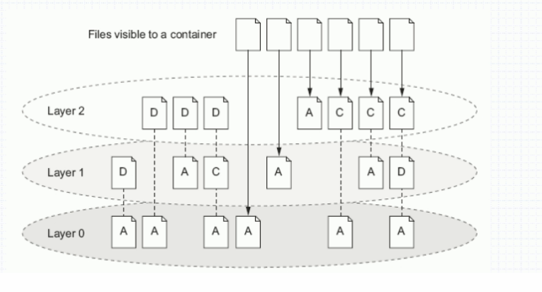 Docker存储卷基本操作