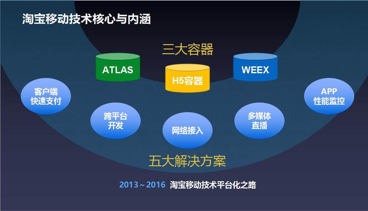 后APP时代的破局之路 ：阿里技术“三大容器五大方案”亮相，百川开放全面升级...