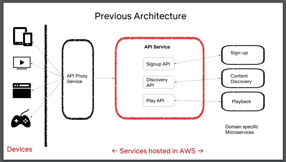 Netflix Play API：我们为什么构建了一个演进式架构？