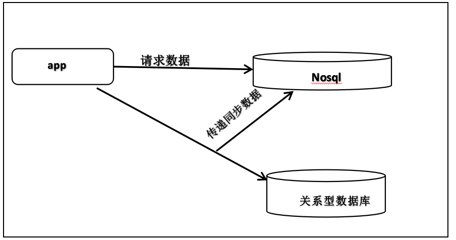 Redis的使用以及数据同步问题