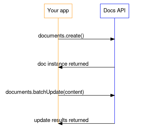 Google Docs API正式可用，可自动化文档任务和内容管理