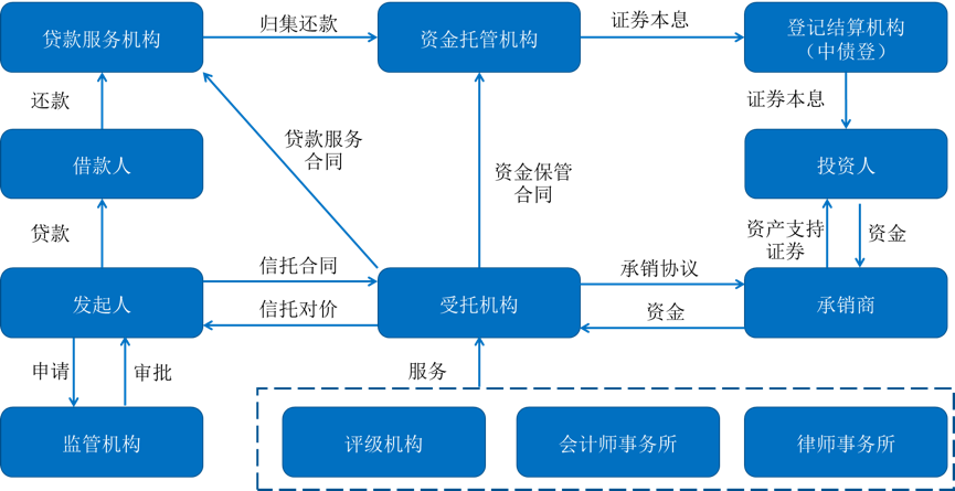 如何用“区块链+稳定币”技术来提升资产证券化市场运作效率