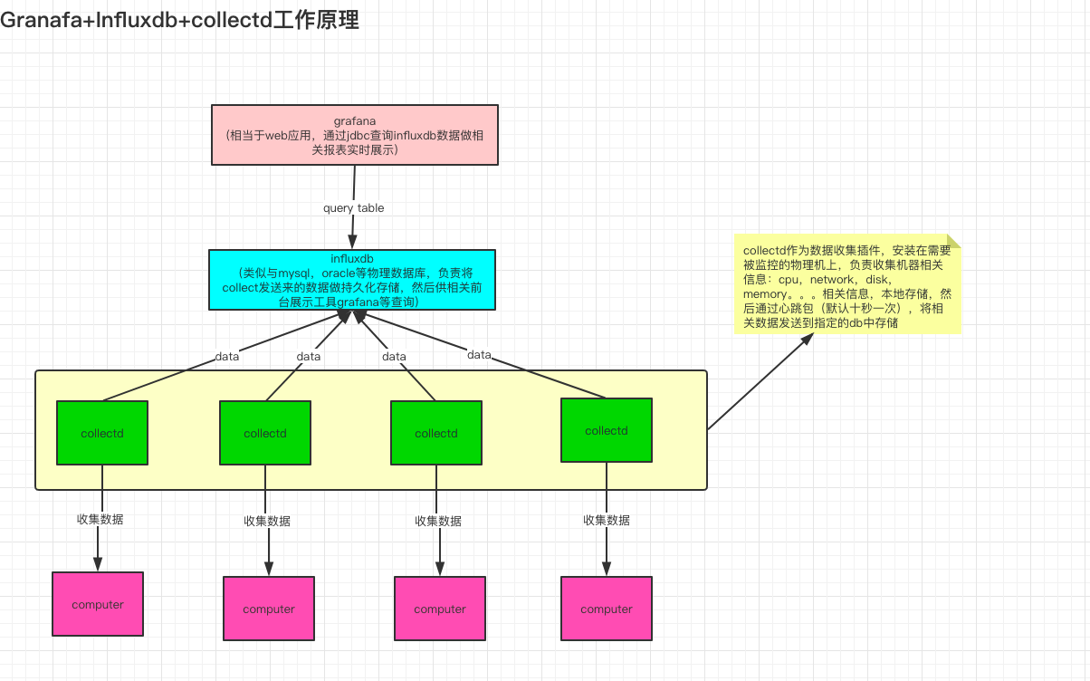 Granafa+Influxdb+Collectd实现计算机实时监控