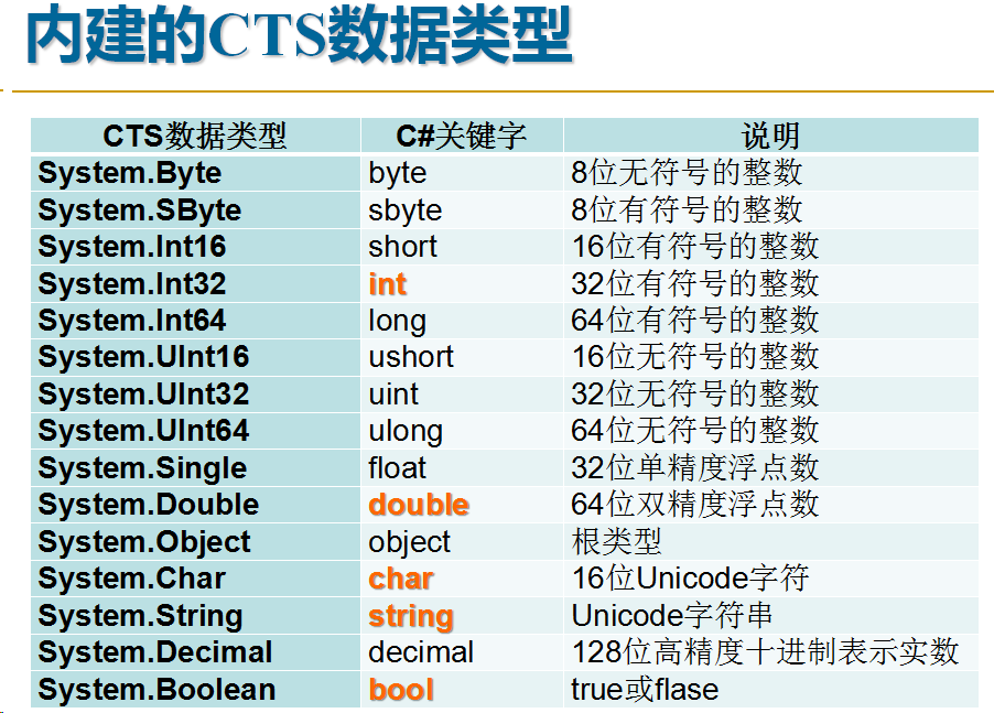 初始C#的基本语法（一）