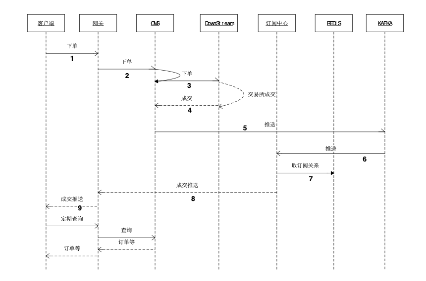 华泰证券：如何自研高效可靠的交易系统通信框架？