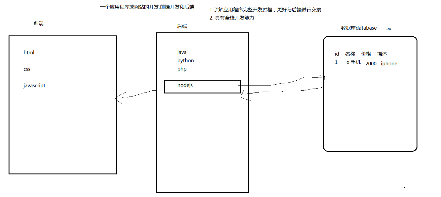 node.js学习笔记