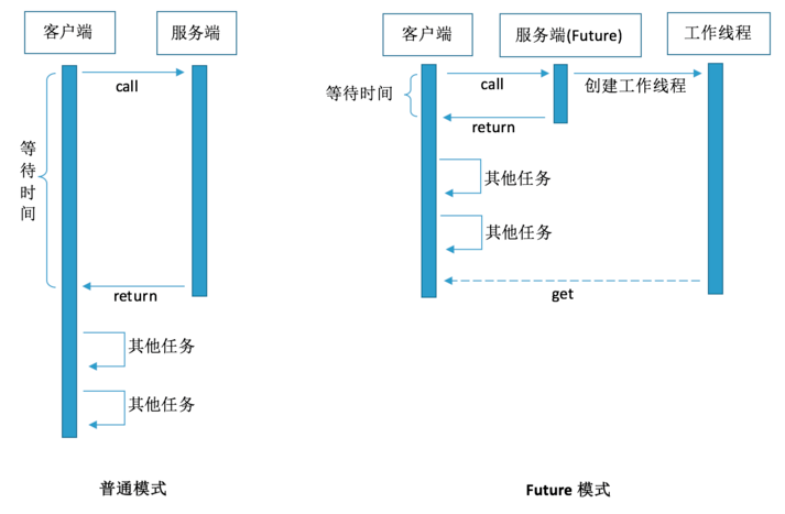 Future解析与使用