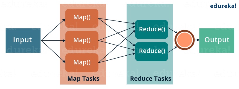 Hadoop MapReduce 入门