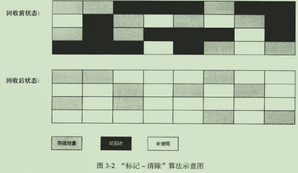 java VM(2）之垃圾收集算法