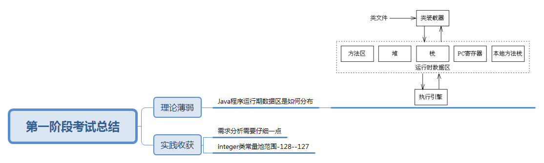 408阶段总结