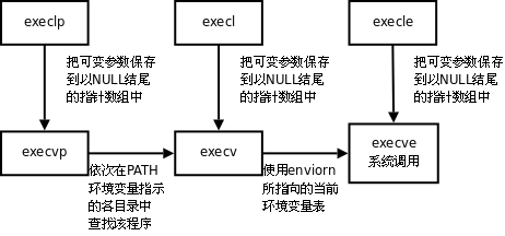 Linux进程等待进程终止与程序替换