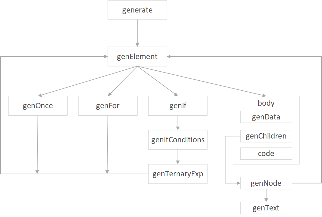 VUE源码学习第九篇--编译(generate)