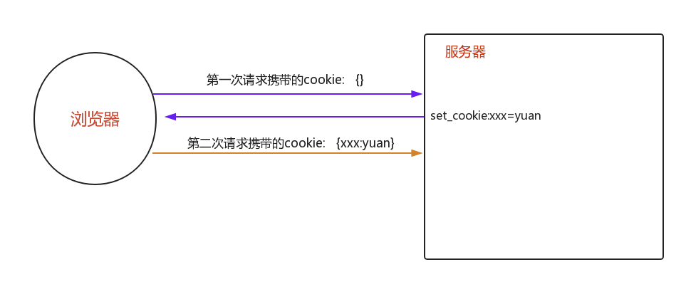 Djangoz中的Cookie和session