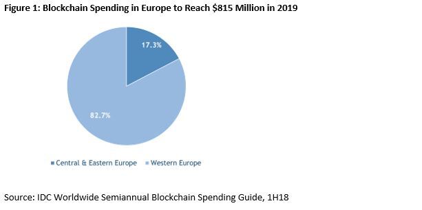  IDC报告：欧洲区块链支出8亿美元，排在首位