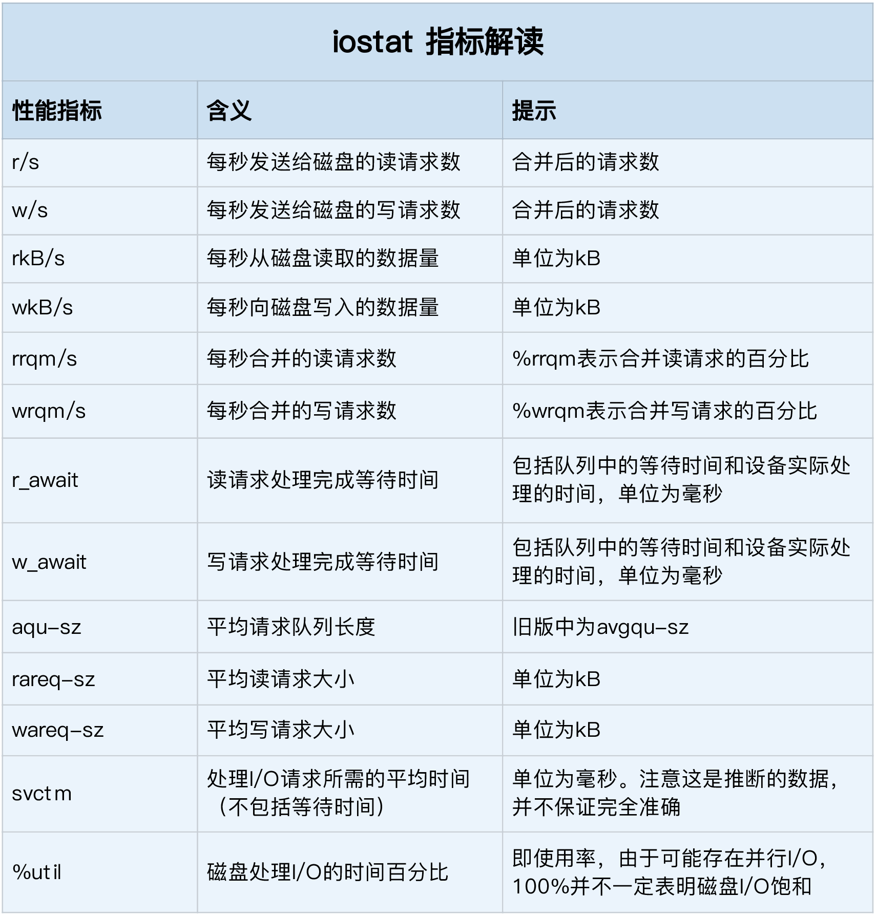 Linux常用性能分析工具汇总