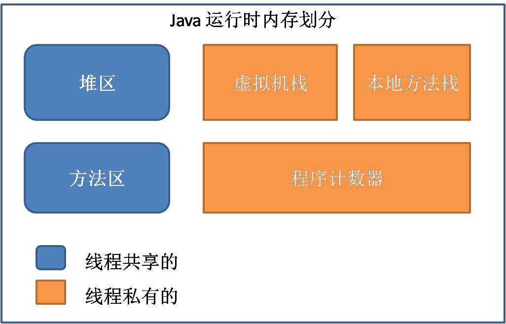 JVM：Java 内存区域和GC机制。