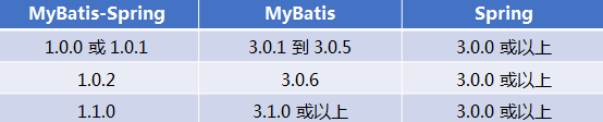 Mybatis-Spring集成