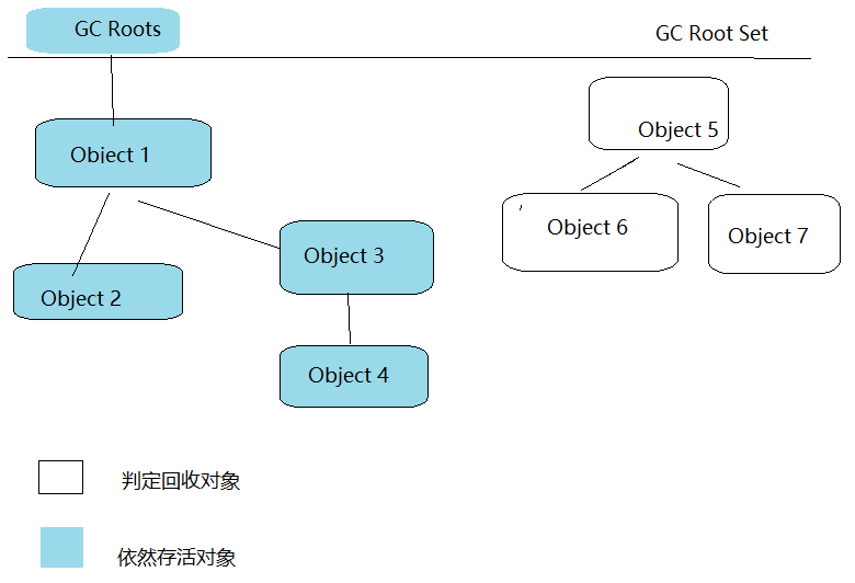 java VM(2）之对象已死？？？