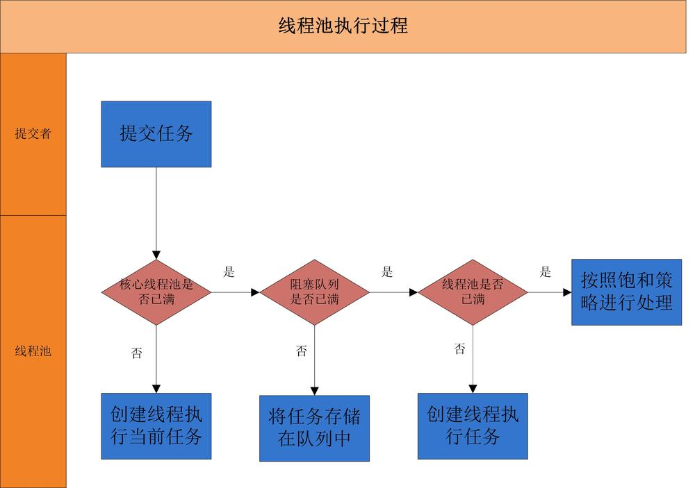 线程池详解