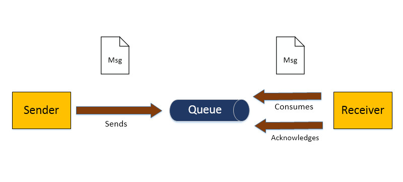 Java之JMS