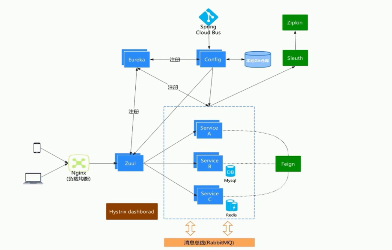 廖师兄 微信点餐系统 springcloud学习笔记