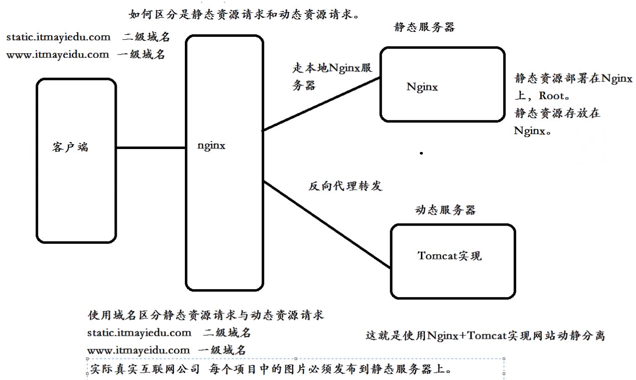 Nginx+Tomcat实现动静分离