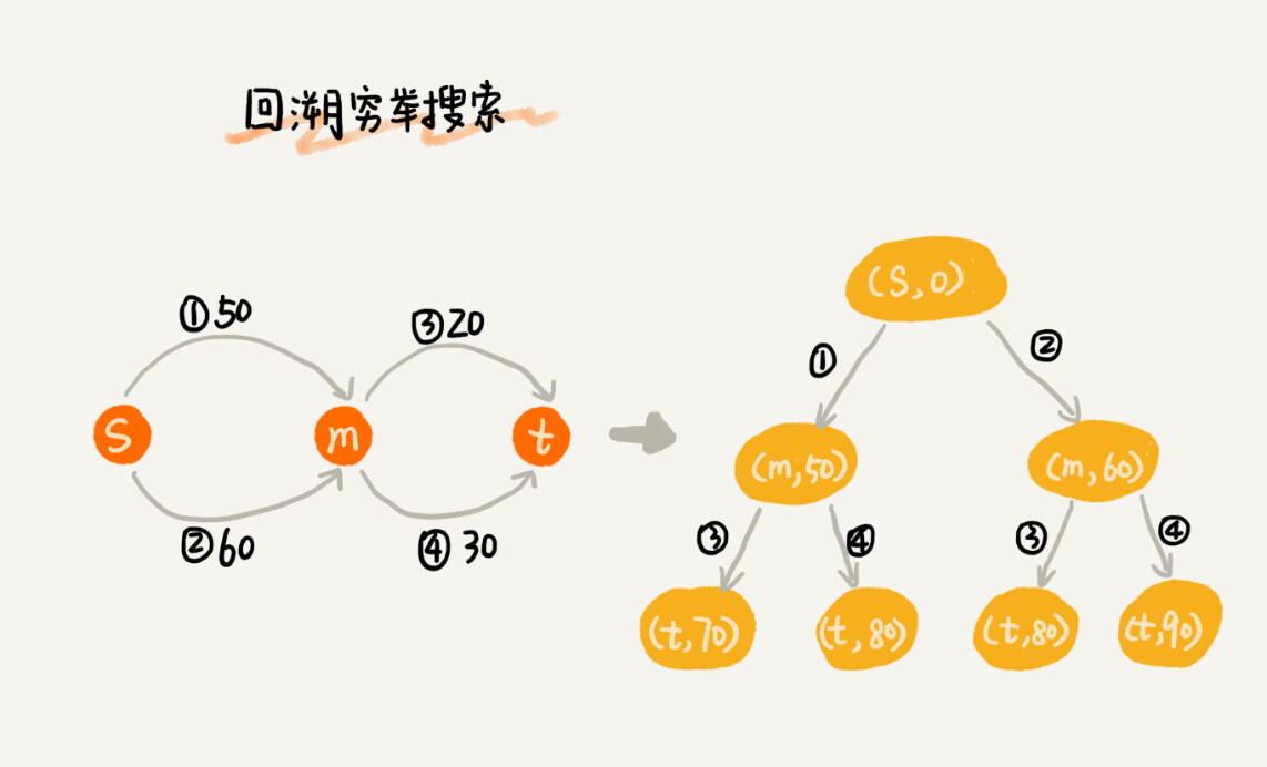 算法之美9 - 搜索