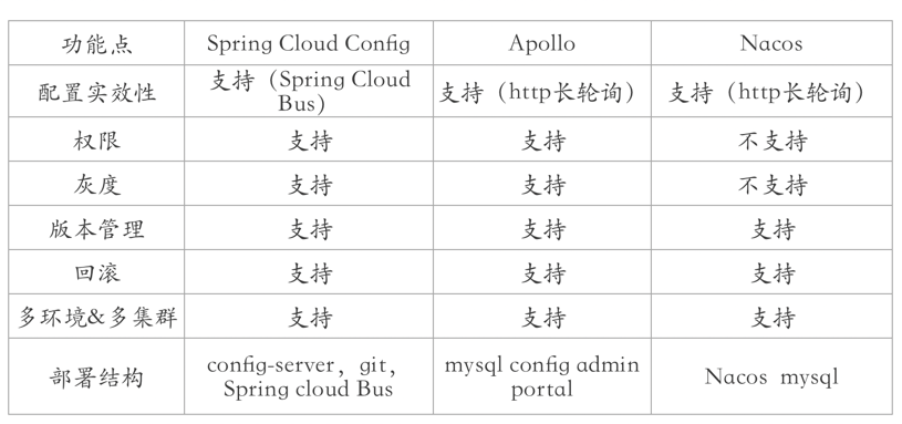 【配置中心】——配置中心选型