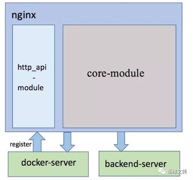 Upsync介绍，以及基于 consul + upsync 的动态upstream管理