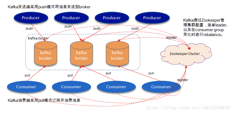 kafaka组件、配置、consumer和producer实例