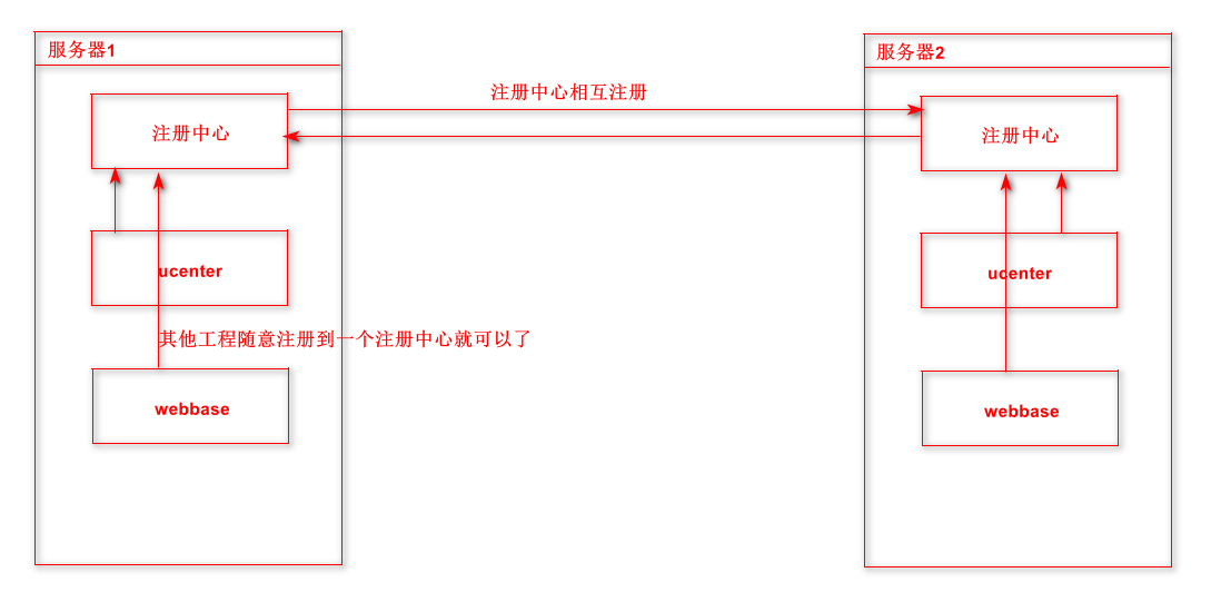 SpringCloud（三）简单高可用