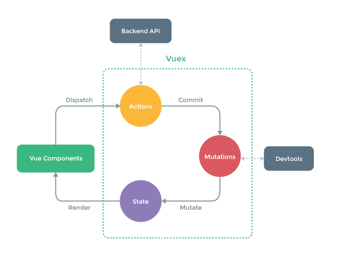 Vue2.5 学习笔记8.9 使用Vuex实现数据共享