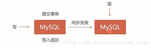 企业主流MySQL高可用集群