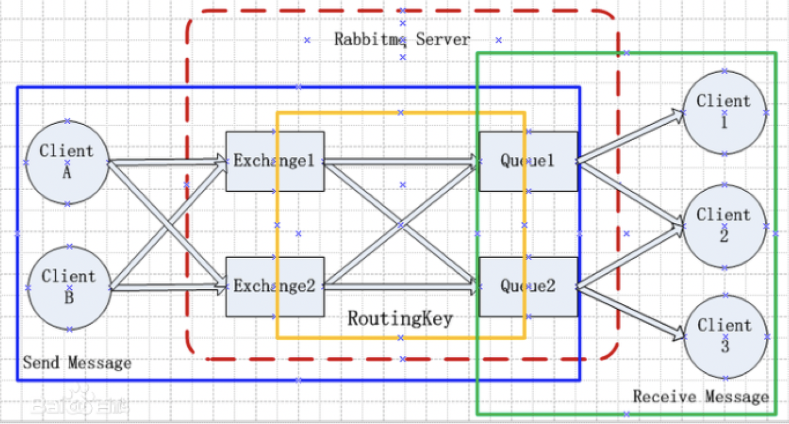 rabbitMq的组件与原理，exchange四种方式，重复消费、顺序错乱