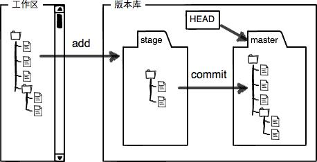 Git常用操作