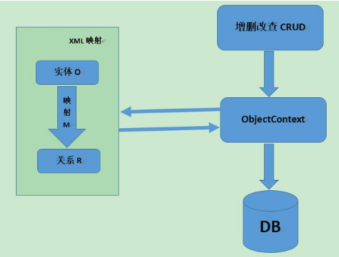 ORM究竟是什么？