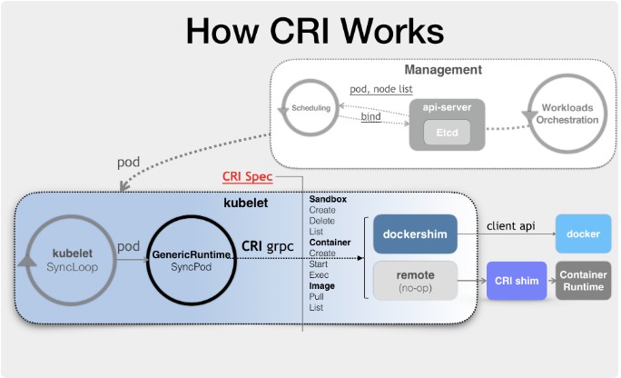 [Kubernetes] CRI 的设计与工作原理