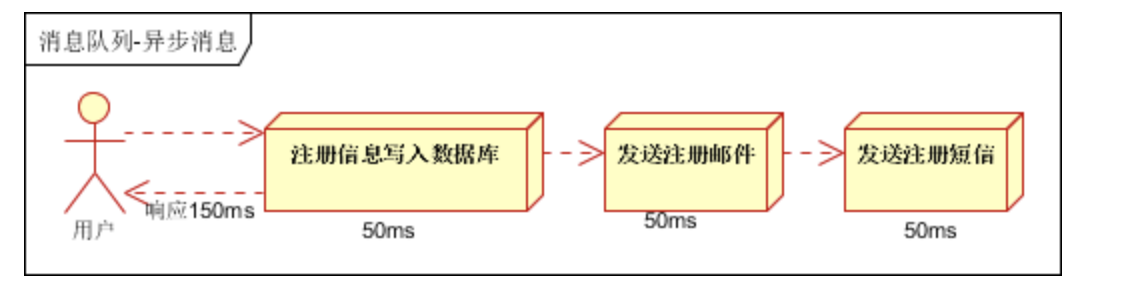 使用mq的原因，组件，原型，协议