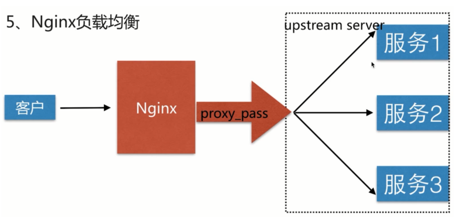 nginx应用场景6——负载均衡