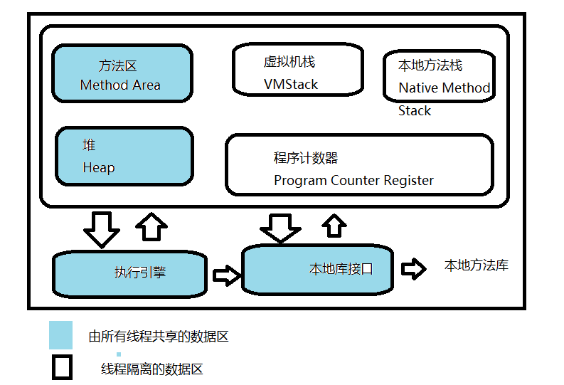 java VM(1）之运行时数据区域